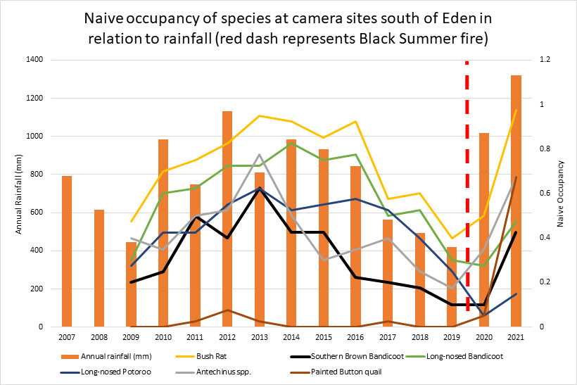 Naive occupancy of species