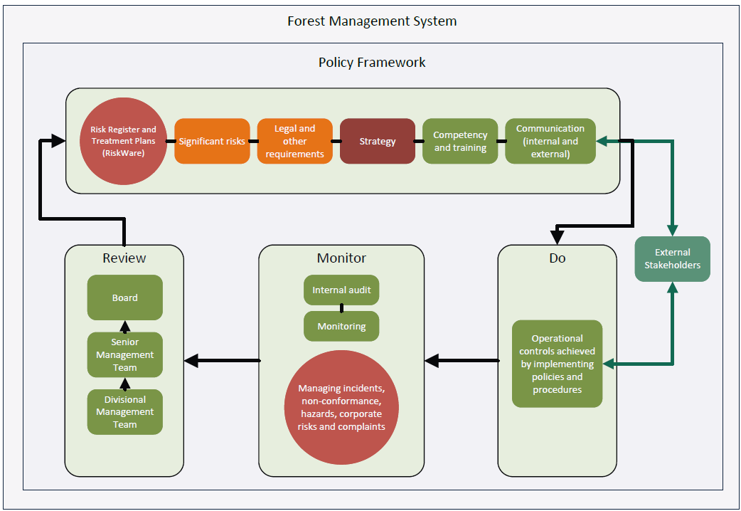 Forestry Corporation is committed to continuous improvement in forest management. Our forest management plans describe this commitment to planning, monitoring and adapting our activities in response to new information so that we continually improve our practices, processes and outcomes in the forest.