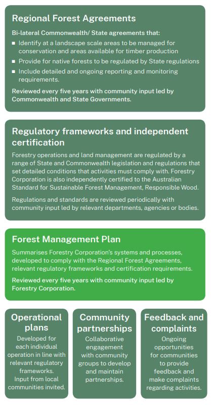 Framework for forest management