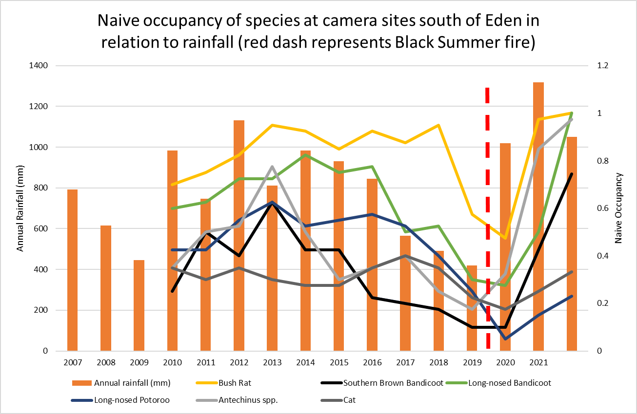 Naive occupancy of species at camera sites south of Eden